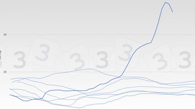 Change in hog prices in China (live).