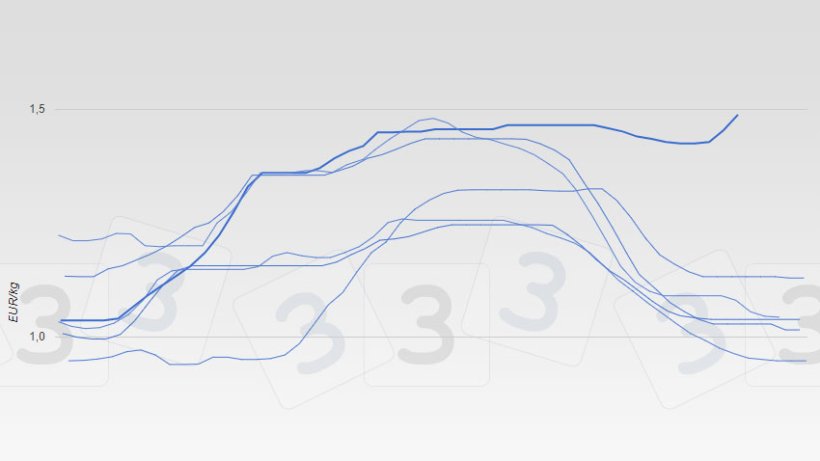 Price of pork according to&nbsp;the Mercolleida market. The last quote, on November 29, was 1.49 &euro;/kg, with an extremely unusual upward trend in the month of November.
