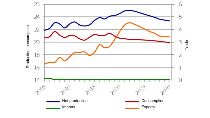 EU pigmeat market developments (milliont)