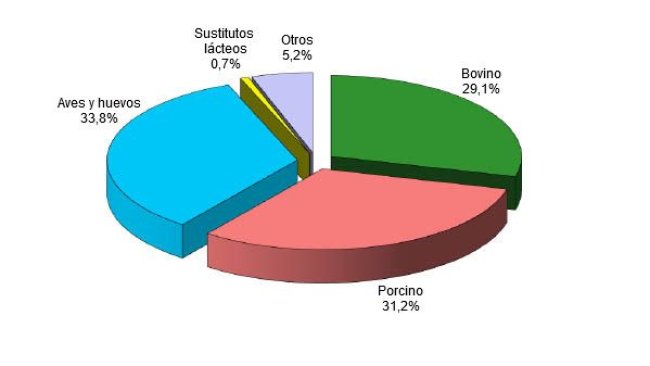 Industrial production of compound feed by category in 2018 in the EU-28.