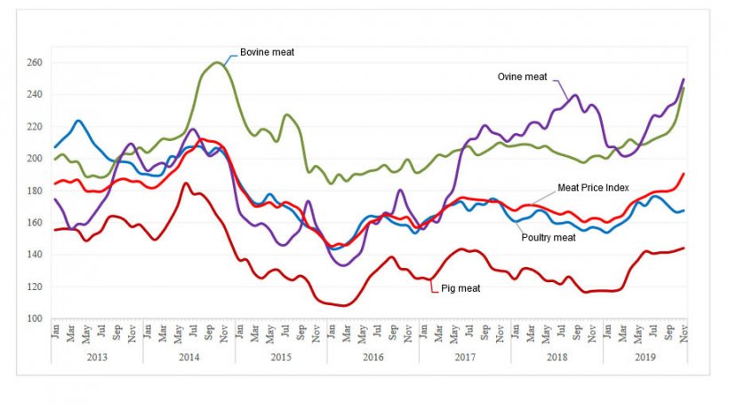 FAO Meat Price Indices (200204=100)