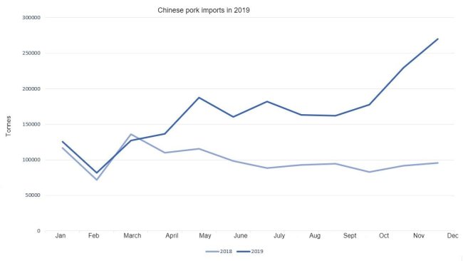 Chinese pork exports in 2019