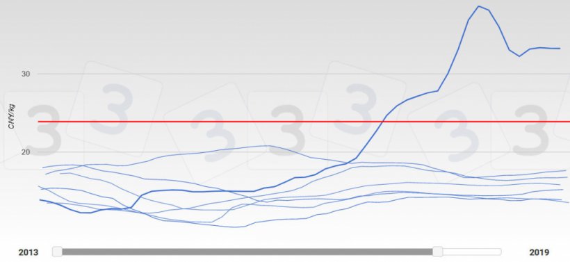 Graph&nbsp;2. Evolution of prices in China 2013-2019. The year 2019 is represented by&nbsp;a thicker line. In red is the median value of the responses received by the 333 poll done about the maximum pig price in 2019.
