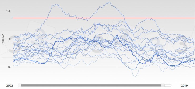 Graph&nbsp;5. Evolution of prices in the USA 2002-2019.&nbsp;The year 2019 is represented by a thicker line. In red is the median value of the responses received by the 333 poll done about the maximum pig price in 2019.
