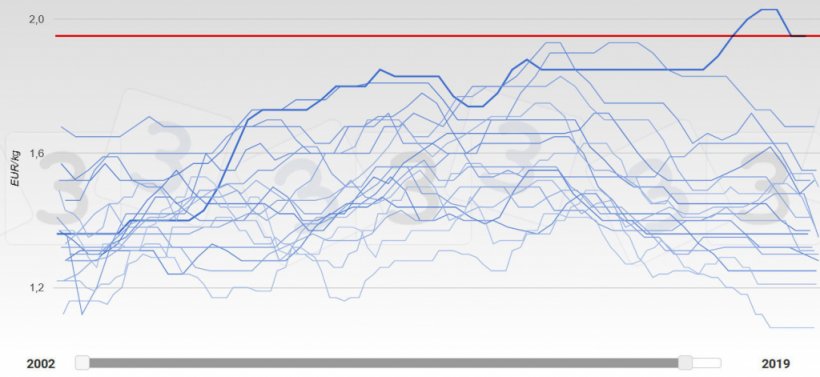 Graph&nbsp;3. Evolution of prices in Germany&nbsp;2002-2019.&nbsp;The year 2019 is represented by a thicker line. In red is the median value of the responses received by the 333 poll done about the maximum pig price in 2019.
