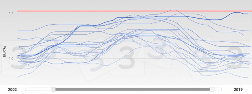 Graph&nbsp;4. Evolution of prices in Spain&nbsp;2002-2019.&nbsp;The year 2019 is represented by a thicker line. In red is the median value of the responses received by the 333 poll done about the maximum pig price in 2019.
