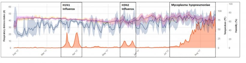 Figure&nbsp;2: Example of continuous monitoring of pig coughing&nbsp;in a finishing barn with clinical episodes of influenza and Mycoplasma. Source: Polson et al. 2018.
