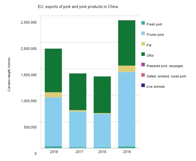 EU: exports of pork and pork products to China
