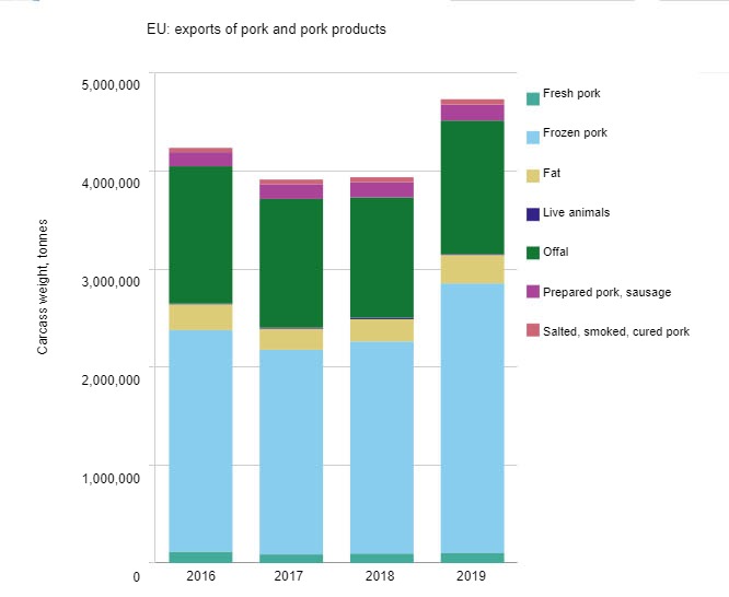 EU: exports of pork and pork products
