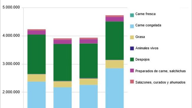 EU: exports of pork and pork products