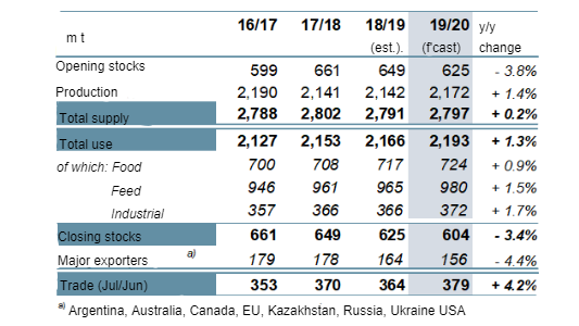 Total grains: Supply and demand summary