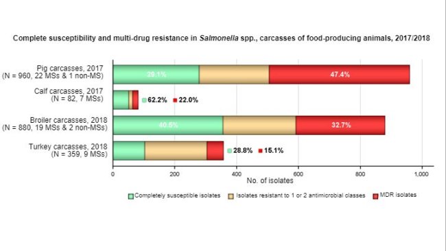 MDR and completely susceptible Salmonella spp. recovered from carcasses of pigs (fatteners), calves (under 1 year of age), broilers and fattening turkeys, for all reporting countries (including 1 non‐MS in pig carcasses and 2 non‐MSs in broiler carcases) in 2017/2018
MDR and complete susceptibility levels are also expressed as a percentage; N: total number of Salmonella spp. reported by MSs and non‐MSs.