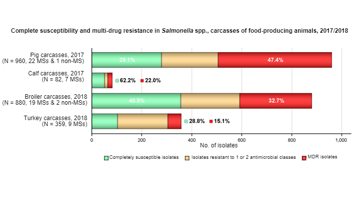 MDR and completely susceptible Salmonella spp. recovered from carcasses of pigs (fatteners), calves (under 1 year of age), broilers and fattening turkeys, for all reporting countries (including 1 non‐MS in pig carcasses and 2 non‐MSs in broiler carcases) in 2017/2018

MDR and complete susceptibility levels are also expressed as a percentage; N: total number of Salmonella spp. reported by MSs and non‐MSs.
