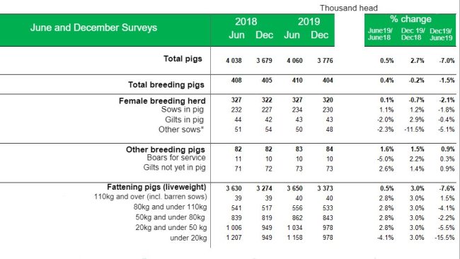 *Either being suckled or dry sows being kept for further breeding
Source: Defra June and December Surveys of Agriculture