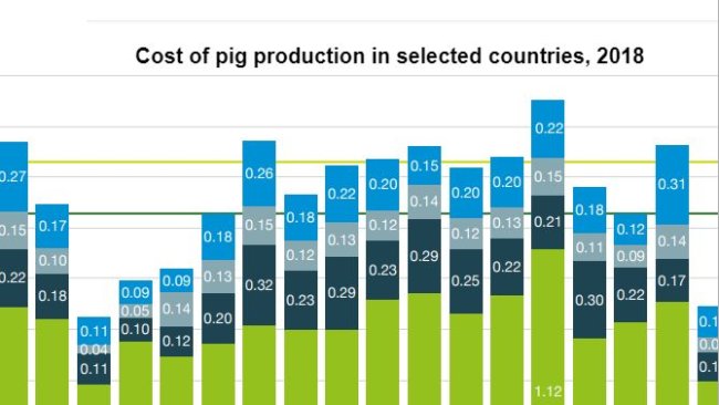 Cost of pig production in selected countries, 2018
