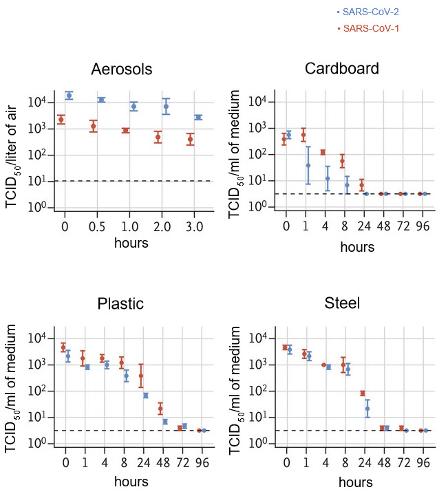 The titer of aerosolized viable virus is expressed in 50% tissue-culture infectious dose (TCID50) per liter of air. Viruses were applied to copper, cardboard, stainless steel, and plastic maintained at 21 to 23&deg;C and 40% relative humidity over 7 days. The titer of viable virus is expressed as TCID50 per milliliter of collection medium. All samples were quantified by end-point titration on Vero E6 cells. Plots show the means and standard errors ( bars) across three replicates.
