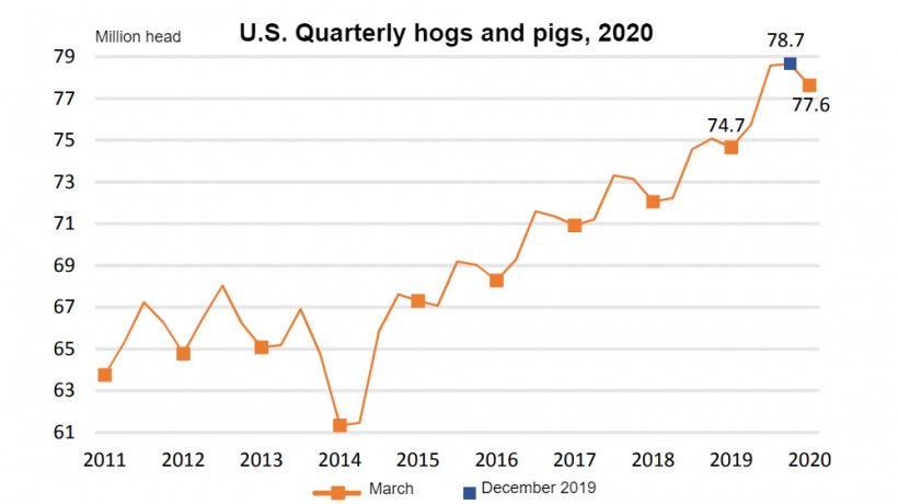 Source: NASS/USDA