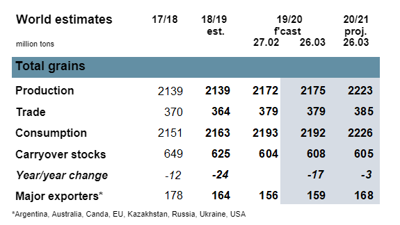 Source: International Grains Council