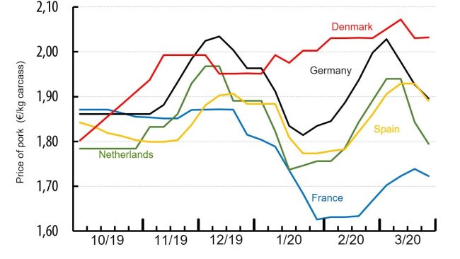 Price of pork in different European countries (€/kg carcass weight). Source: IFIP from national data.