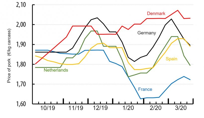 Price of pork in&nbsp;different European countries&nbsp;(&euro;/kg carcass weight). Source: IFIP from national data.
