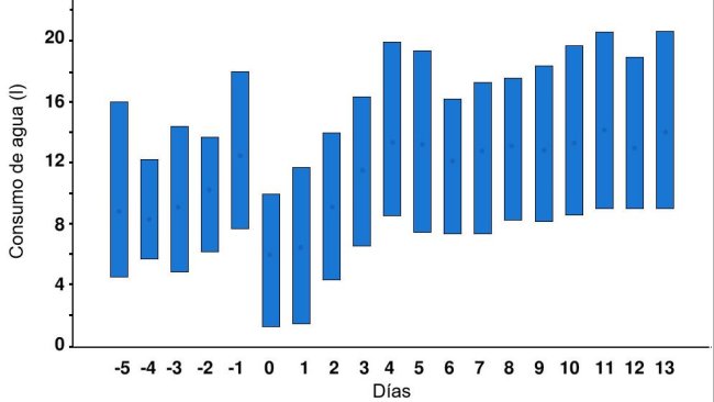 Figure 1. Sow daily water intake 5 days before and 14 days after farrowing. The vertical lines indicate the 10 and 90 percentiles, and the points represent the averages. Day 0 is the day (from 12:00 p.m. to 12:00 p.m.) that farrowing started. Source: Fraser & Phillips, 1989.
