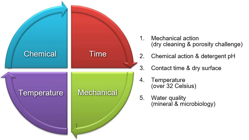 Image 1: Hebbert Sinner&rsquo;s Circle describes the factors to consider when designing a protocol for cleaning and disinfection.