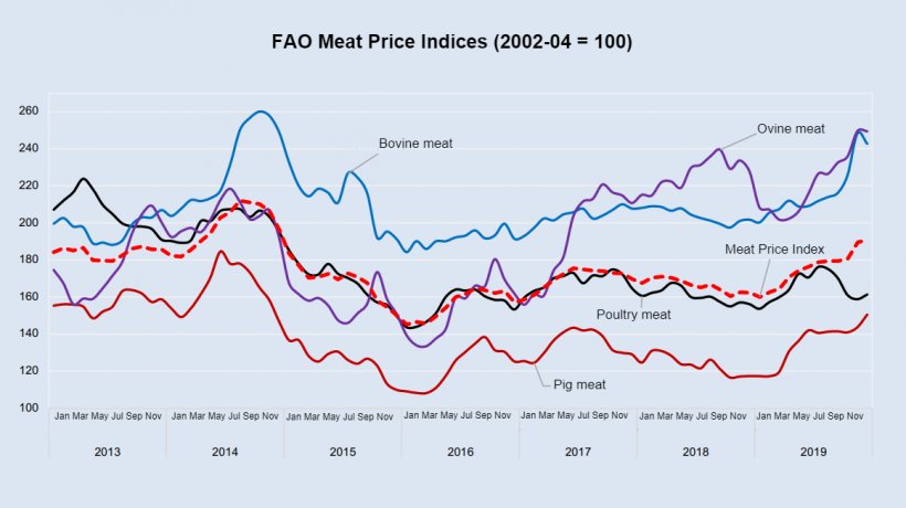 Source: FAO