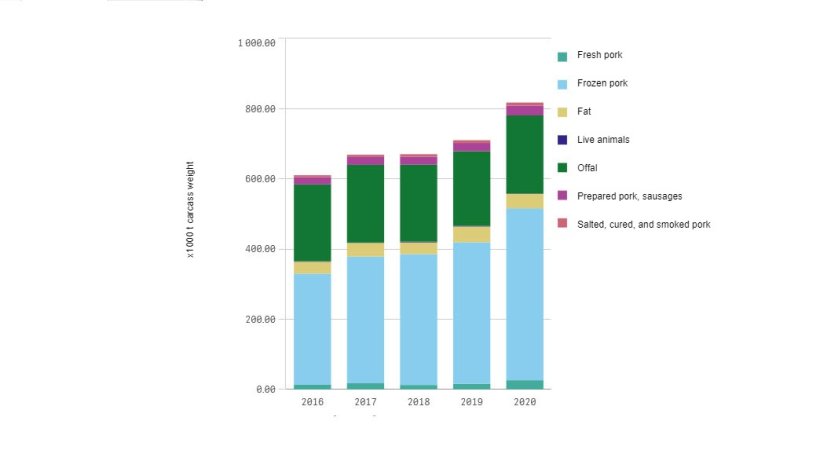 European exports of pork products (Jan-Feb 2016-2020)
