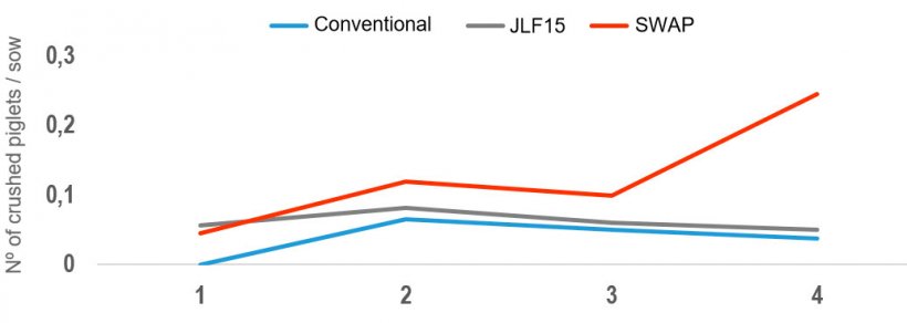 Figure 4. Mean number of crushing events for each farrowing systems.
