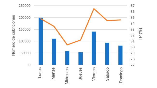 Graph 8. Matings and their respective farrowing rates according to the day of the week.
