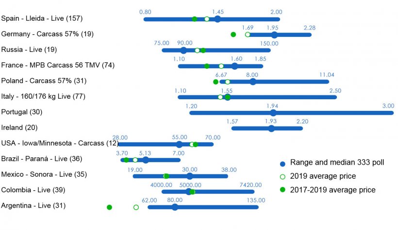 Figure 1. 333 poll on&nbsp;the average pig price in 2020. Range and median of all the responses recorded by country, average price in 2019 and for the last three years. The number of responses recorded is in parenthesis.
