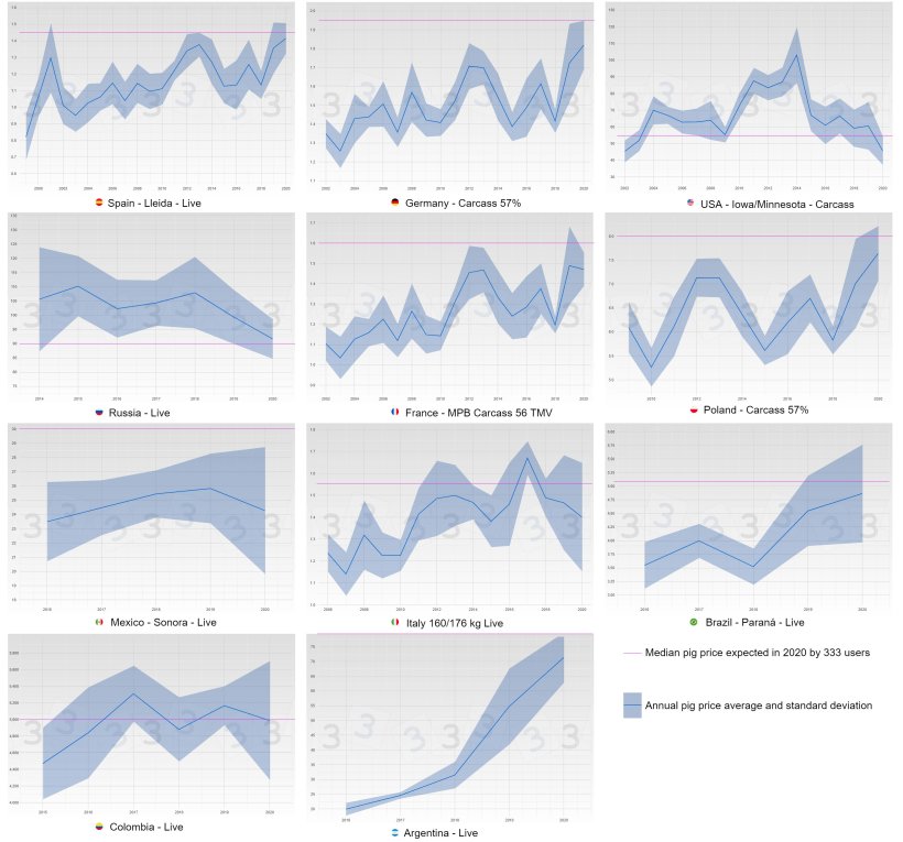 Figure 3. Average price evolution and standard deviation by year and country (blue). In pink&nbsp;is the median price for 2020 according to 333 poll responses.
