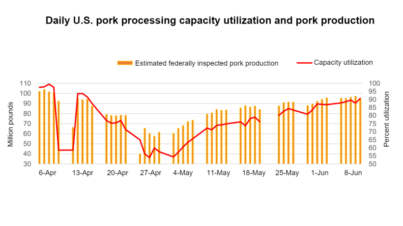 Source: USDA, Economic Research Service transformations of USDA, Agricultural Marketing Service data.
