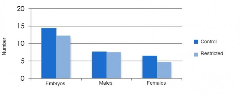 Relation between feeding during lactation and embryo survival. Vinsky, M. D. et al. (2005) Nutritional restriction in lactating primiparous sows selectively affects female embryo survival and overall litter development. Reproduction, Fertility and Development 18(3) 347&ndash;355
