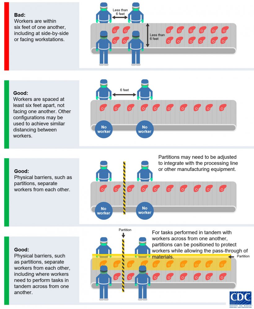 How to align meatpacking and meat processing workstations, if feasible. CDC (Centers for Disease, Control and Prevention), USA.
