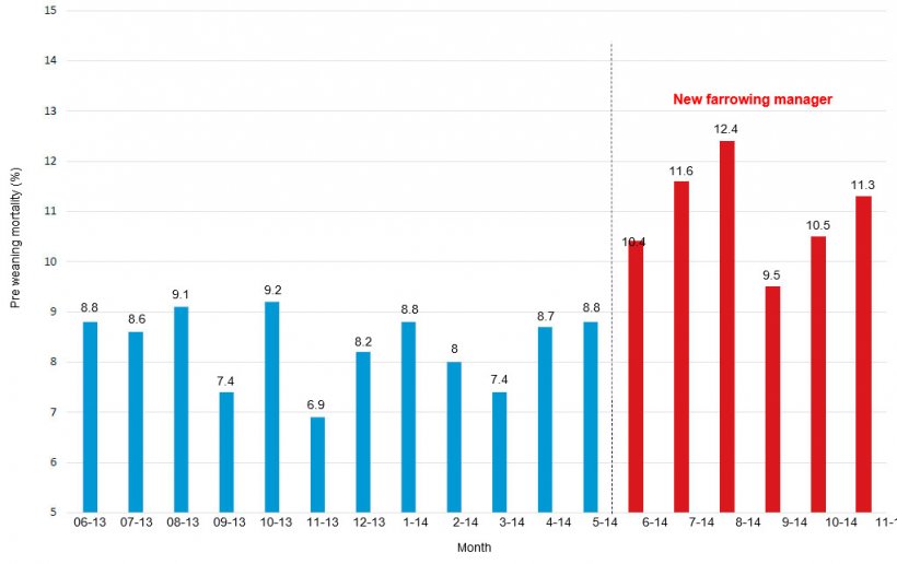 Graph 2. Impact of farrowing house manager on pre weaning mortality.