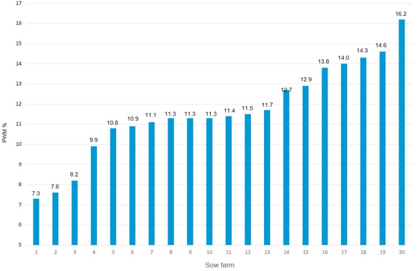 Graph 1. Pre weaning mortality of different farms in a production system -2019