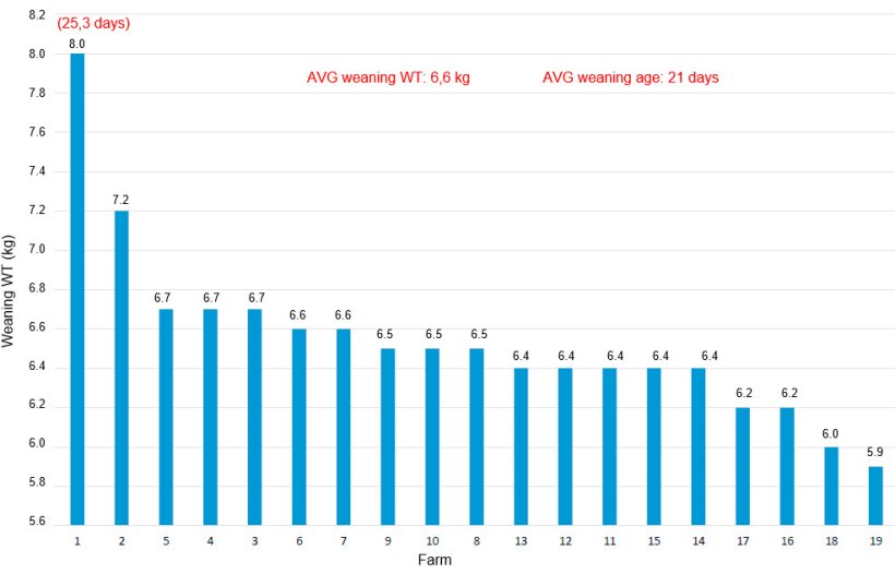Graph 3. Weaning weight of different farms of a production system - 2018