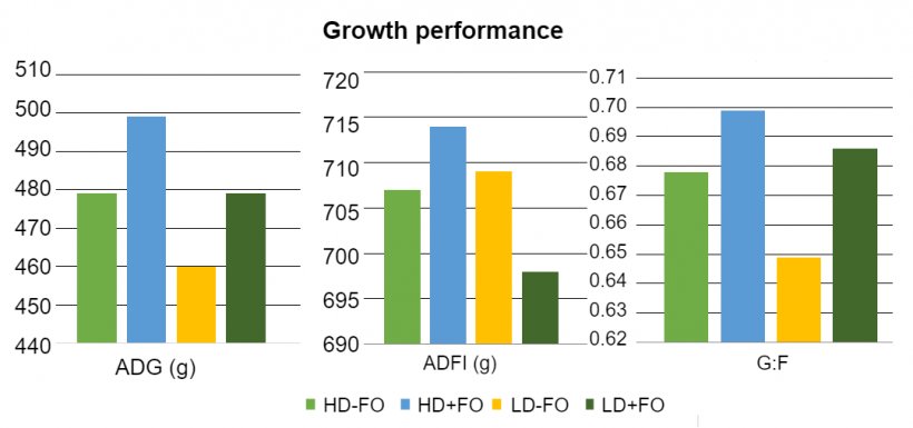 Figure 1: Effects of fermented oats in different nutrient-density diets on growth performance in weanling pigs.