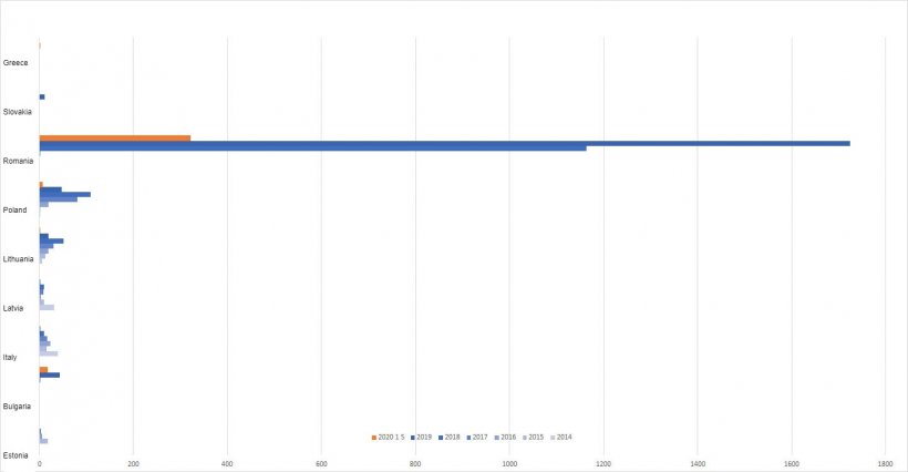 Figure&nbsp;2. Evolution of ASF outbreaks in domestic pigs.
