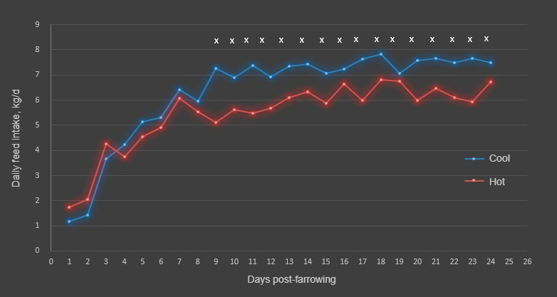 Seasonal variation in food intake (kcal 24 h) among great tits