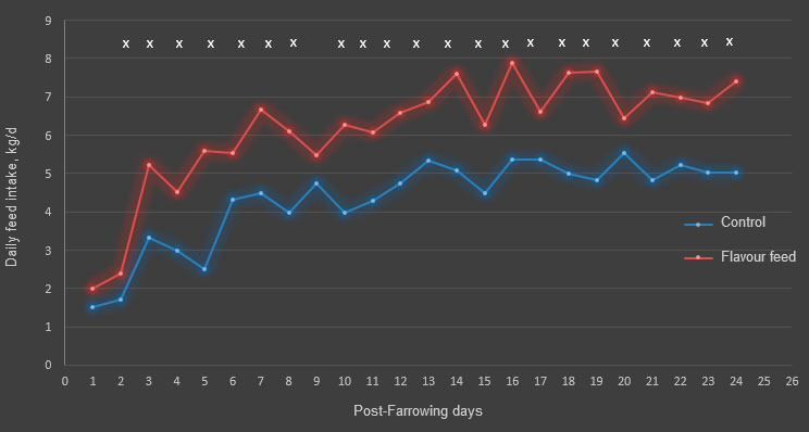 Figure 4. Daily feed intake during Hot season. Feed intake differed between diets from d 2 to d 8 and from d 9 to d 24 (&times;; P&lt;0.05).
