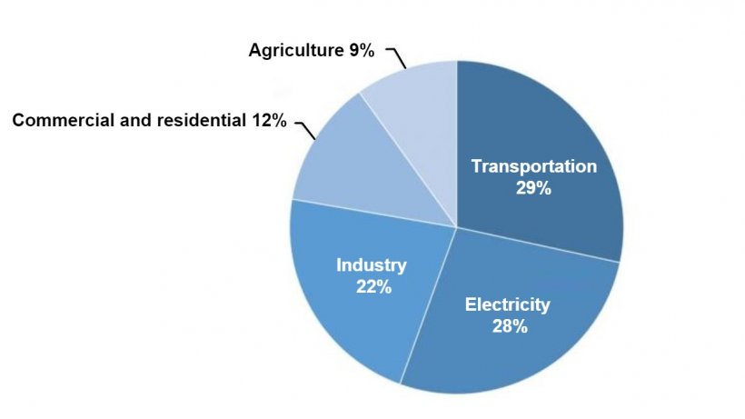 Figure 1. Total U.S. greenhouse gas emissions by economic sector in 2017.&nbsp; Source: U.S. EPA.
