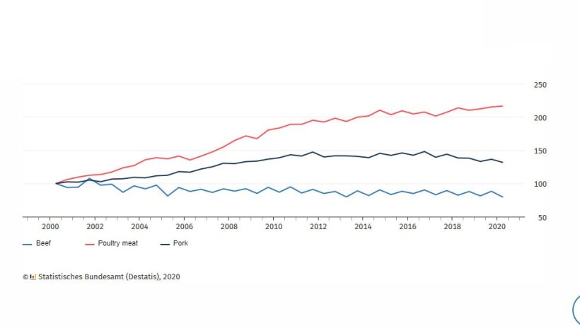 Commercial meat production, semi-annual (2000=100)
