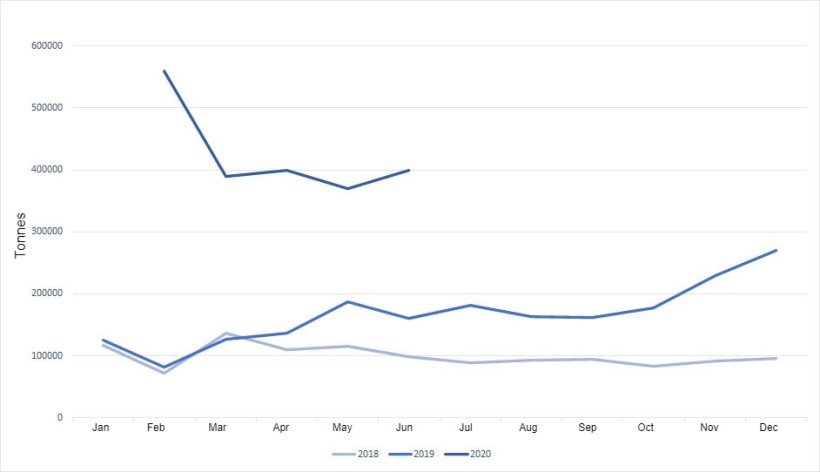 Monthly evolution of Chinese pork imports.
