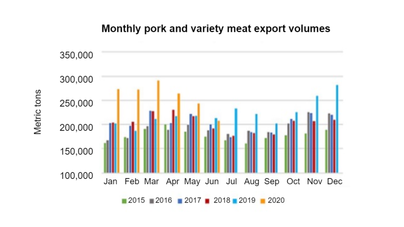 Monthly pork export and variety meat volumes. Source: USMEF