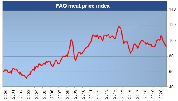 FAO meat price index. Source: FAO