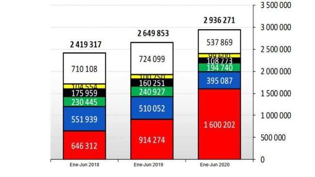 Figure 1. EU pork exports in tonnes, carcass weight. Source: DG Agri.