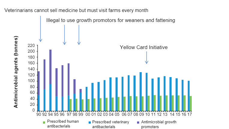 Figure 2. Amount of antibiotic in veterinary and human medicine prescriptions in Denmark. In July 2010 the Yellow Card initiative was implemented.&nbsp;Source: DANMAP 2017.
