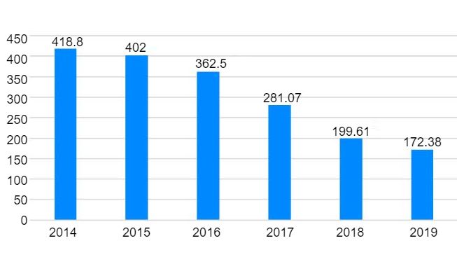Figure 1. Sale of veterinary antibiotics in Spain 2014-2019 (mg/PCU).&nbsp;Source: resistenciaantibioticos.es/es
